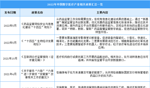 2022年中国数字医疗行业最新政策汇总一览（图）
