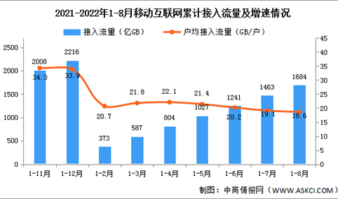 2022年1-8月中国通信业使用情况分析（图）