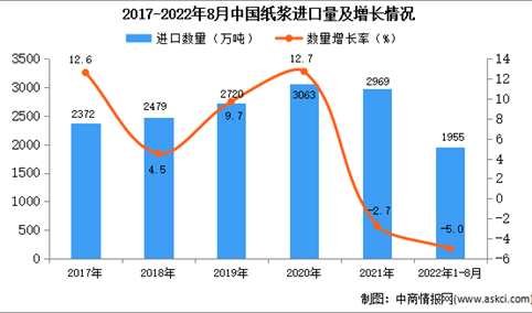 2022年1-8月中国纸浆进口数据统计分析