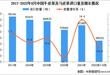2022年1-8月中國牛皮革及馬皮革進口數據統計分析