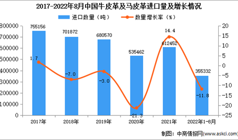 2022年1-8月中国牛皮革及马皮革进口数据统计分析