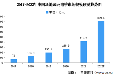 2022年中国新能源充电桩市场规模及结构预测分析（图）