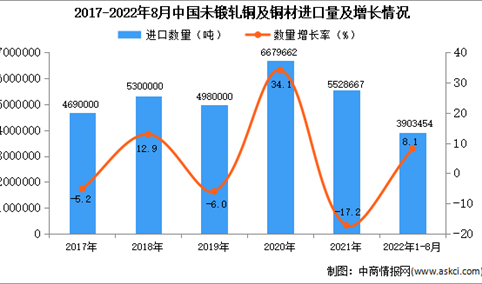 2022年1-8月中国未锻轧铜及铜材进口数据统计分析