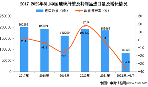 2022年1-8月中国玻璃纤维及其制品进口数据统计分析