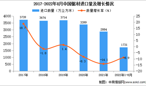 2022年1-8月中国锯材进口数据统计分析
