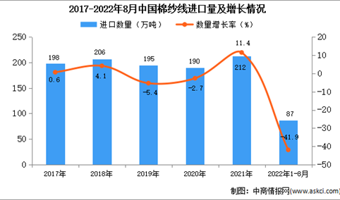 2022年1-8月中国棉纱线进口数据统计分析