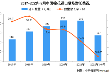 2022年1-8月中國棉花進口數據統計分析