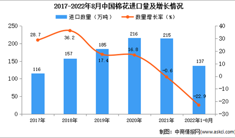 2022年1-8月中国棉花进口数据统计分析