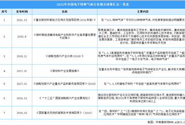 2022年中国电子特种气体行业最新政策汇总一览（图）