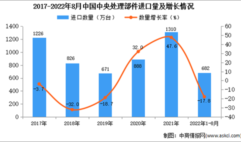 2022年1-8月中国中央处理部件进口数据统计分析