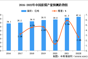 2022年中國煤炭行業市場數據預測分析（圖）