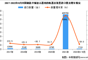 2022年1-8月中国制造平板显示器用的机器及装置进口数据统计分析