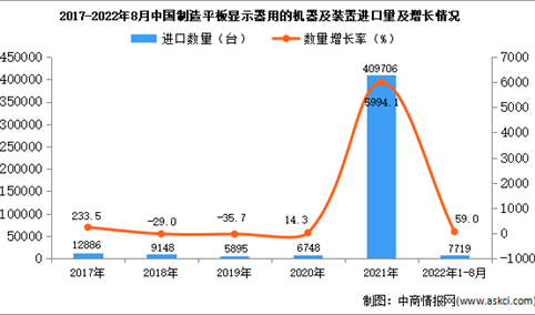 2022年1-8月中国制造平板显示器用的机器及装置进口数据统计分析