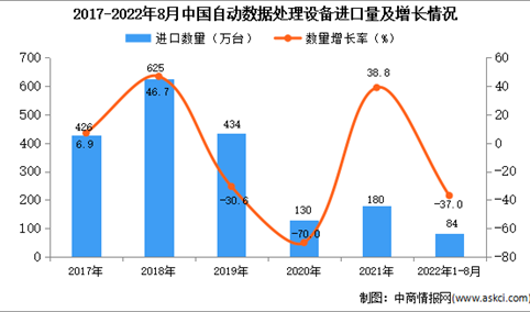 2022年1-8月中国自动数据处理设备进口数据统计分析