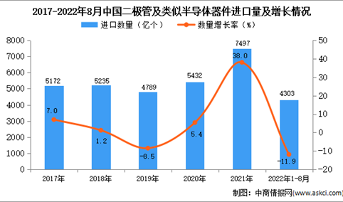 2022年1-8月中国二极管及类似半导体器件进口数据统计分析