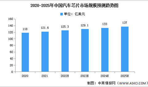 2022年中国汽车芯片市场规模及投融资情况预测分析（图）