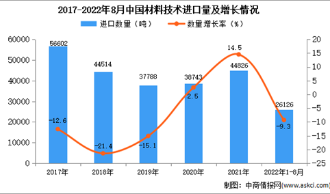 2022年1-8月中国材料技术进口数据统计分析