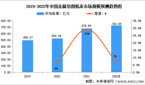 2022年中国金属切削机床市场规模及产量预测分析（图）