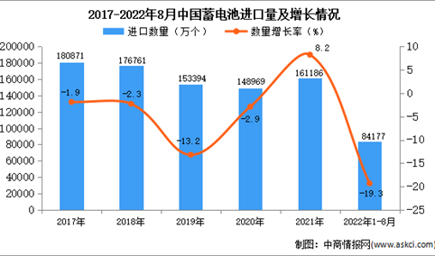 2022年1-8月中国蓄电池进口数据统计分析