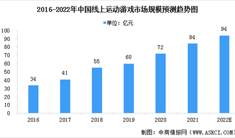 2022年中国在线运动游戏市场现状预测分析：规模增加（图）