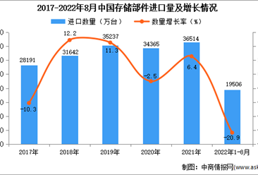 2022年1-8月中国存储部件进口数据统计分析