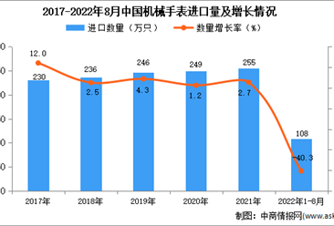 2022年1-8月中国机械手表进口数据统计分析