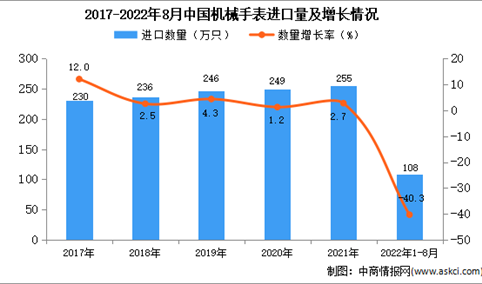 2022年1-8月中国机械手表进口数据统计分析