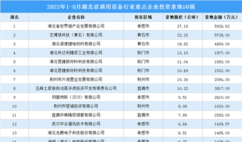 产业投资情报：2022年1-8月湖北省通用设备行业重点企业投资拿地50强