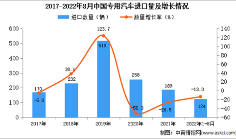 2022年1-8月中国专用汽车进口数据统计分析