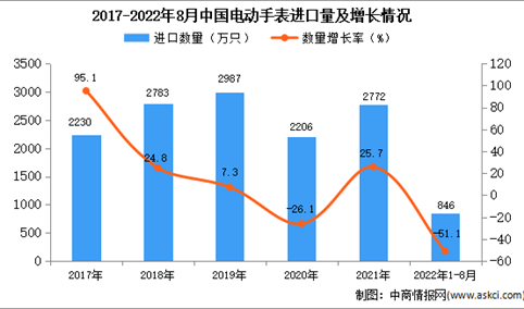 2022年1-8月中国电动手表进口数据统计分析