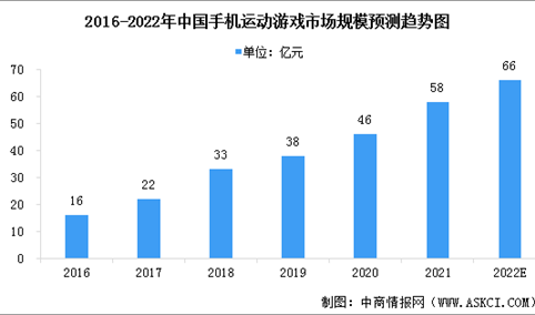 2022年中国手机运动游戏市场规模及发展前景预测分析
