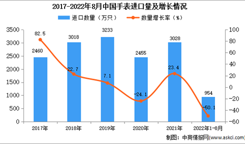 2022年1-8月中国手表进口数据统计分析