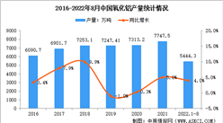 2022年中国氧化铝市场现状：8月产量累计增长4%