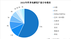 2022年全球及中国电解铝市场分布情况：我国产量位居世界第一