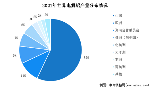 2022年全球及中国电解铝市场分布情况：我国产量位居世界第一