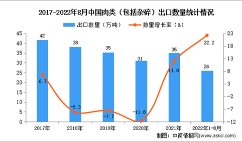 2022年1-8月中国肉类出口数据统计分析