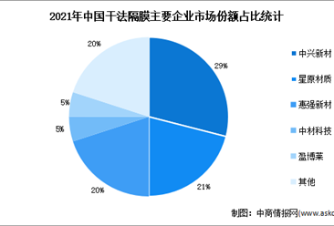 2022年中國鋰電池隔膜出貨量及競爭格局預測分析（圖）