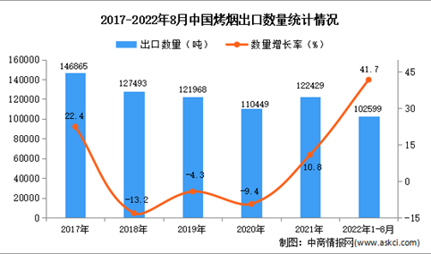 2022年1-8月中国烤烟出口数据统计分析
