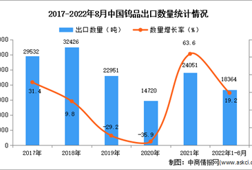2022年1-8月中国钨品出口数据统计分析