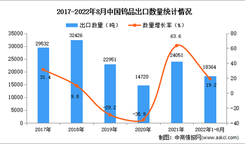 2022年1-8月中国钨品出口数据统计分析