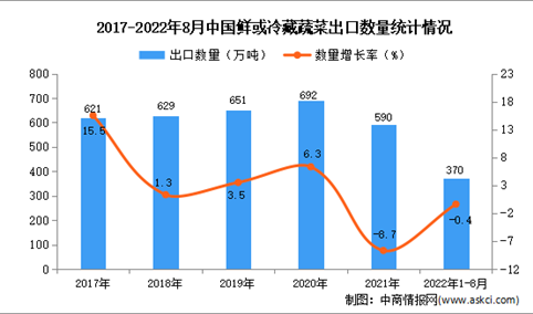 2022年1-8月中国鲜或冷藏蔬菜出口数据统计分析