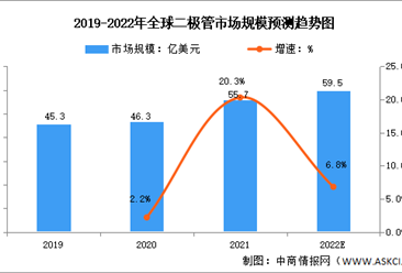 2022年全球分立器件行業市場規模預測分析（圖）