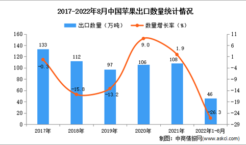 2022年1-8月中国苹果出口数据统计分析