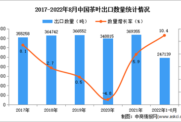2022年1-8月中国茶叶出口数据统计分析