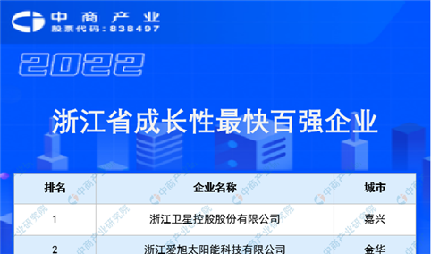 2022浙江省成长性最快百强企业排行榜