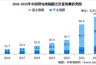 2022年中国锂电池隔膜出货量及发展趋势预测分析（图）