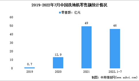 2022年中国洗地机零售额及市场渠道占比情况分析（图）