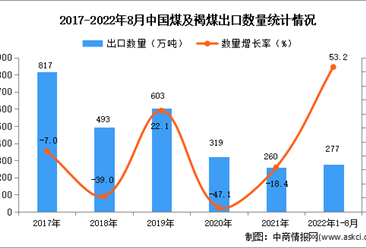 2022年1-8月中國煤及褐煤出口數據統計分析