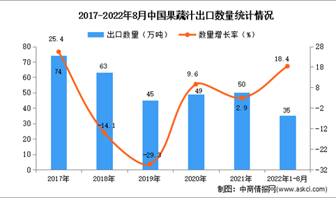 2022年1-8月中国果蔬汁出口数据统计分析