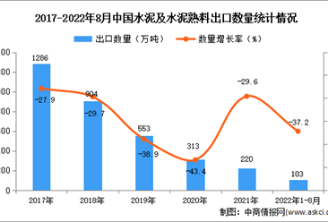 2022年1-8月中国水泥及水泥熟料出口数据统计分析